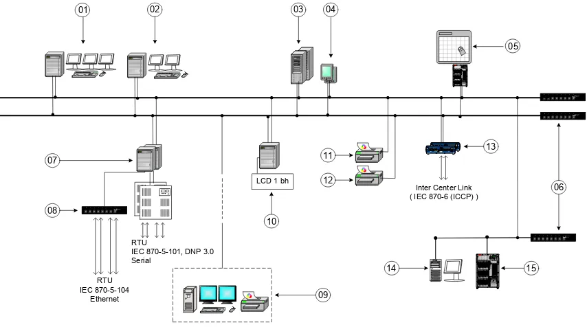 Gambar 3. Konfigurasi master station transmisi level 2 