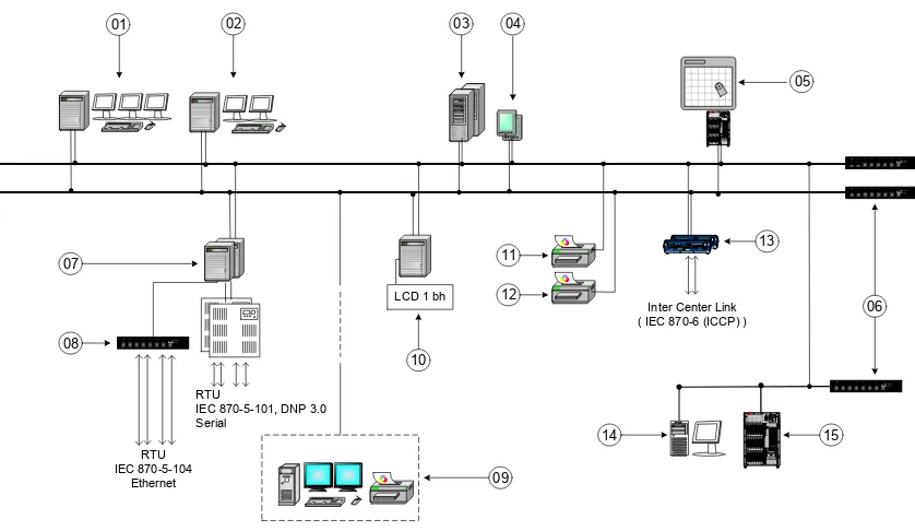 Gambar 8. Konfigurasi master station distribusi level 2  