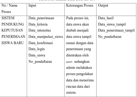 Tabel 3.15 Kamus Data DFD Level 0 