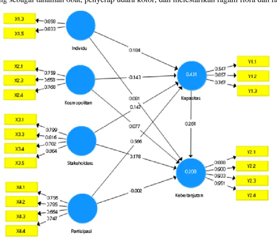 Gambar 1. Model pengukuran (outer model) 