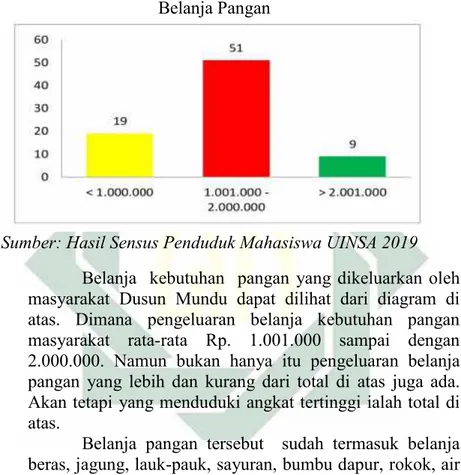 Grafik 4.3 Belanja Pangan