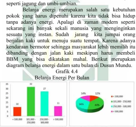 Grafik 4.4 Belanja Energi Per Bulan