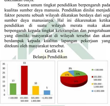 Grafik 4.6 Belanja Pendidikan