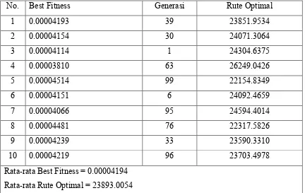 Tabel 4.2. Probabilitas Crossover (PC=0.25) untuk Simple Arithmetic Crossover untuk 100 Generasi 