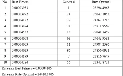 Tabel 4.3. Probabilitas Crossover (PC=0.25) untuk Single Arithmetic Crossover untuk 100 Generasi 