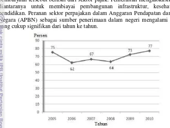 Gambar 1  Persentase Penerimaan Pajak terhadap Penerimaan Total APBN Indonesia Tahun 2005-2010 