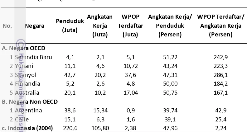 Tabel 3  Tingkat Rasio antara Wajib Pajak Orang Pribadi (WPOP) Terdaftar 