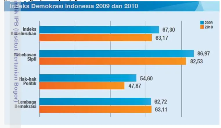 Gambar 6  Indeks Demokrasi Indonesia 2009 dan 2010 