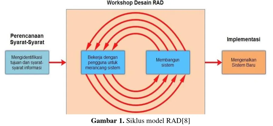 Gambar 1. Siklus model RAD[8] 