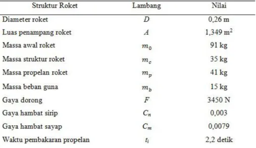 Tabel 1. Nilai Parameter Roket 