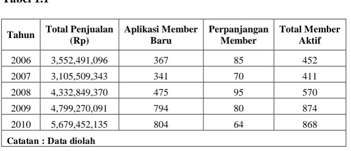 Tabel 1.1 