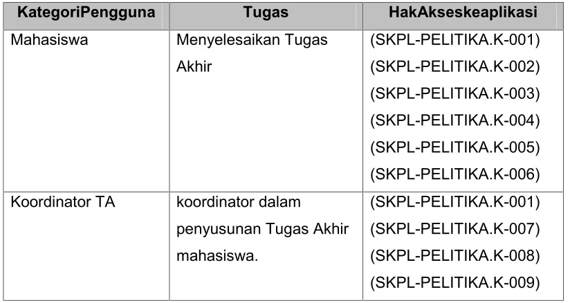 Tabel 2.3 Karakteristik Pengguna