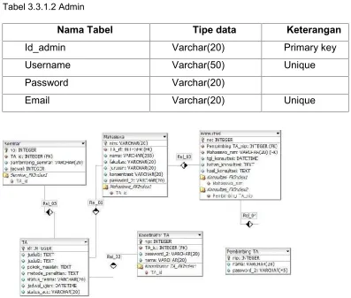 Tabel 3.3.1.2 Admin