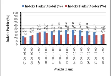 Gambar 4. Grafik Indeks Parkir Hari Minggu 