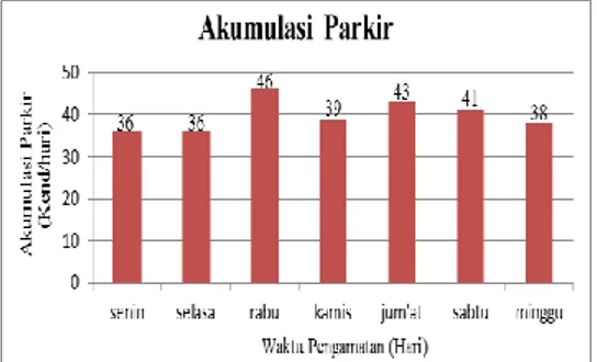 Gambar 2 Akumulasi Parkir Roda Empat 