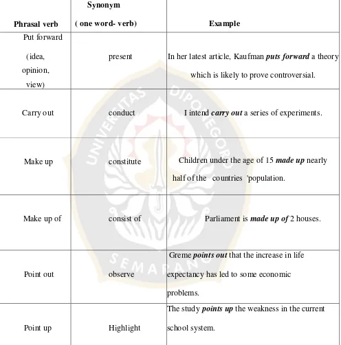 Table 1: Phrasal Verbs and their Equivalent One-word Verbs Misleading by the Meaning They Already Know 