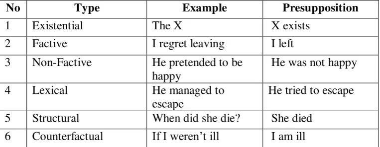 Table I. Potential Presupposition (Yule, 1996: 30) 