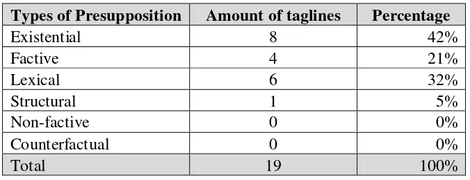 Table II. Percentage of Types of Presupposition  