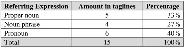 Table III. Percentage of Referring Expression  