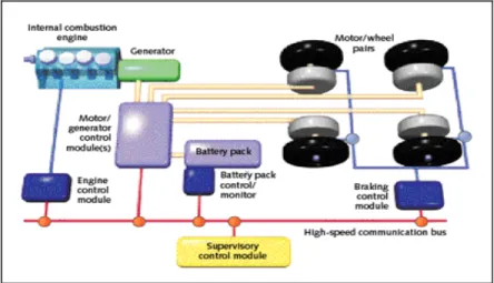 Gambar 2.  Series hybrid system  (ref. [9])