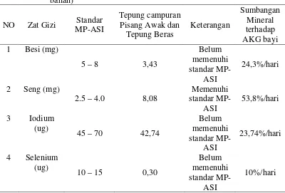 Tabel 4.4.  Kadar Zat besi, Seng, Iodium dan Selenium pada Tepung campuran Pisang Awak dan Tepung Beras (dalam 100 gram bahan) 