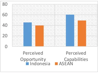 Grafik 1.2: Persepsi kewirausahaan Indonesia dan ASEAN 2014 