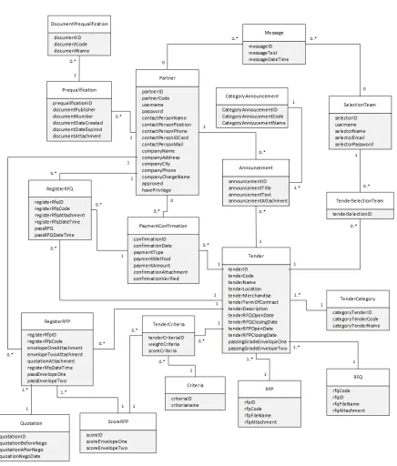Gambar 2.  Sistem Informasi Tender Area Komersial pada Domain Model Class Diagram