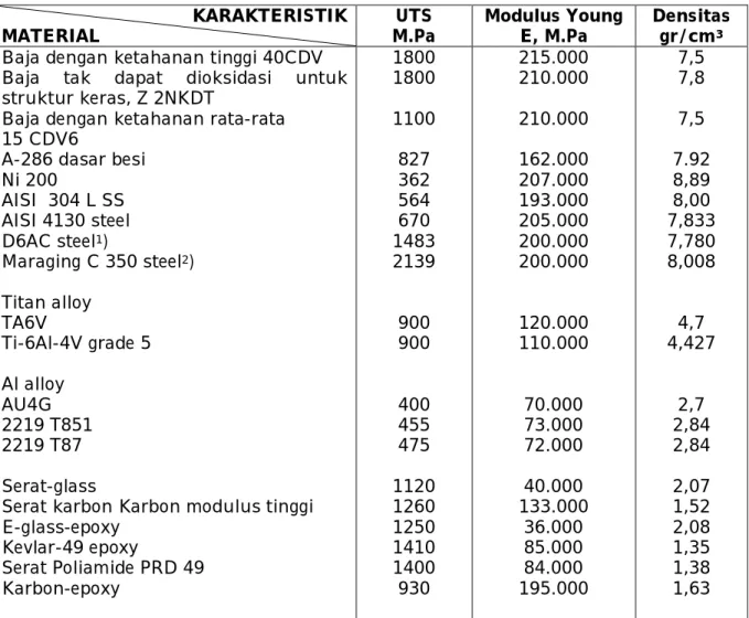 Tabel 2-1: KARAKTERISTIK  UTAMA  BEBERAPA  MATERIAL  STRUKTUR  PROPULSIF  MOTOR ROKET PADAT 
