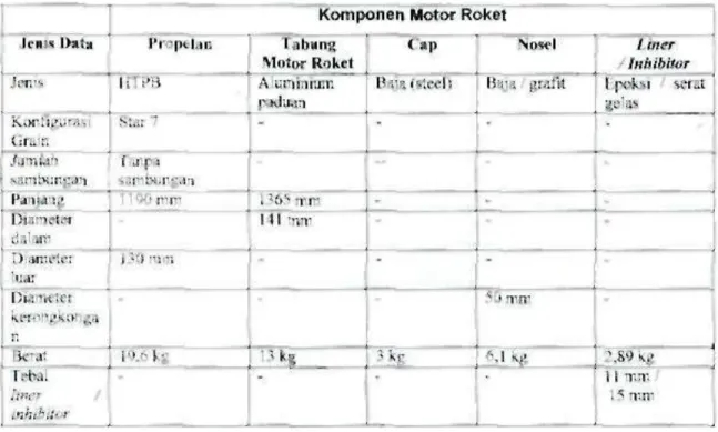Tabel 2: DATA MOTOR ROKET RX 250 /KC/MMK-BI-LPN 