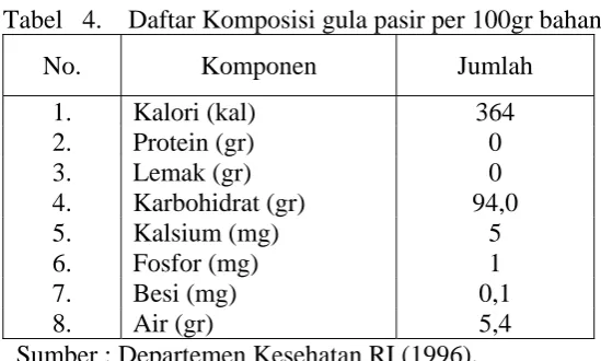 Tabel 4. Tabel   4.    Daftar Komposisi gula pasir per 100gr bahan 