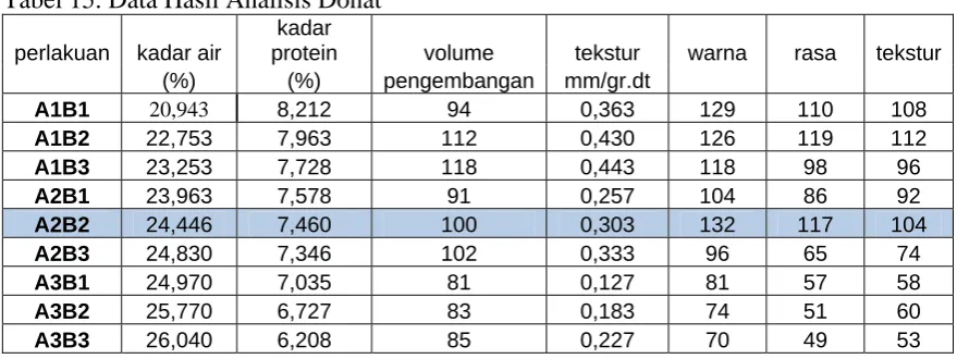 Tabel 15. Data Hasil Analisis Donat kadar 