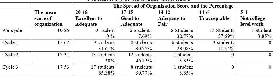 Table 1The Summary of the Organization Score