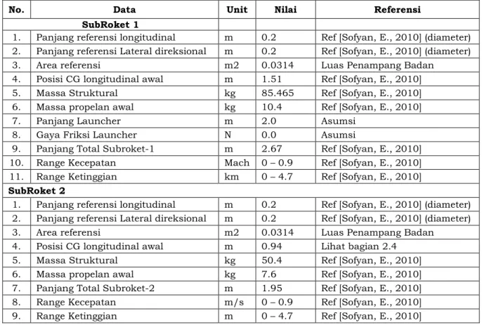 Tabel 2-1: DATA PARAMETER FISIK DAN GEOMETRI RKN200 [1] 