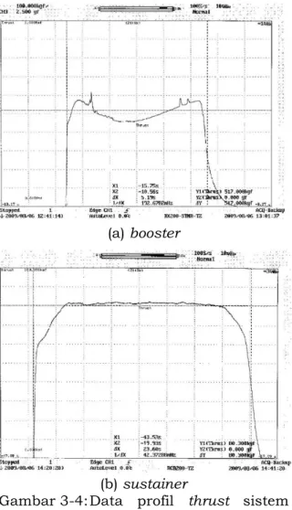 Gambar 3-4: Data profil thrust  sistem  propulsi  
