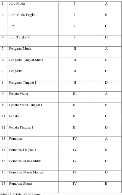 Tabel : 3.2 Tabel Gol/ Ruang 