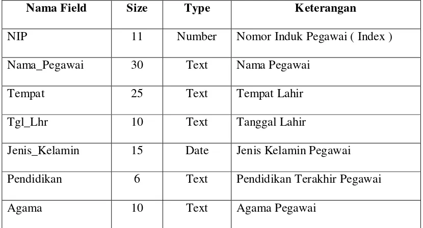 Tabel 4.1 Tabel Sistem Penyajian Data Kepegawaian 