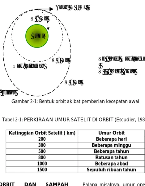 Gambar 2-1: Bentuk orbit akibat pemberian kecepatan awal 