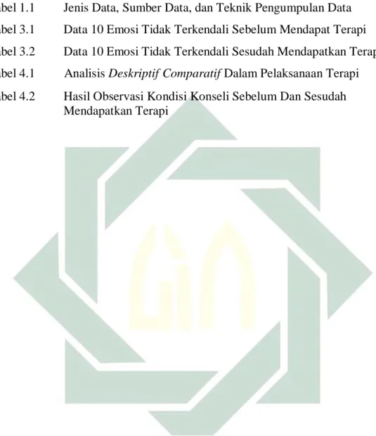 Tabel 1.1  Jenis Data, Sumber Data, dan Teknik Pengumpulan Data 
