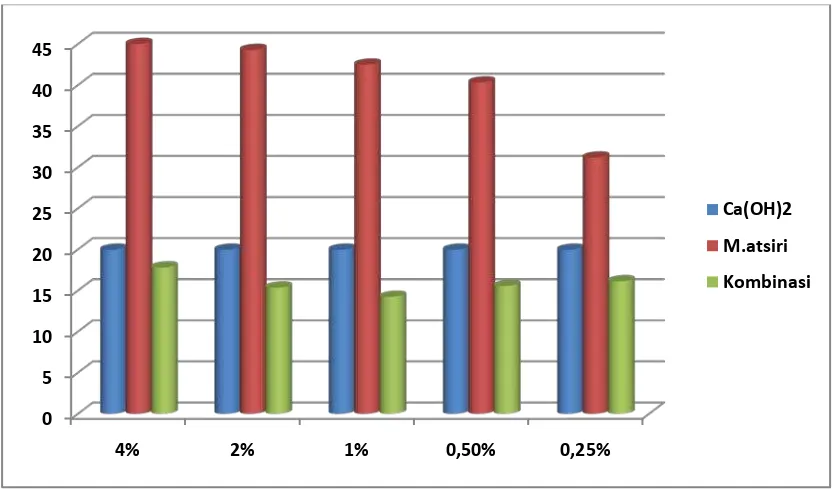Gambar 8. Diameter zona hambat (A.minyak atsiri 4%, B. minyak atsiri 2%, C. minyak atsiri 1%, D