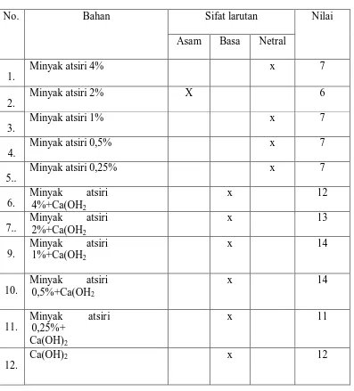 Tabel 2. TABEL PENGUKURAN pH CaOH)2, MINYAK ATSIRI, DAN KOMBINASI MINYAK ATSIRI DENGAN  Ca(OH)2 