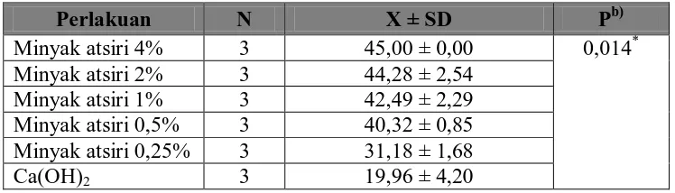 Tabel 3. HASIL UJI ANOVA EFEK ANTIFUNGAL MINYAK ATSIRI DAN Ca(OH),  