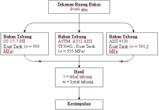 Gambar 3-1: Diagram alir perhitungan    