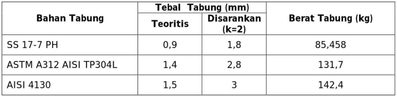 Tabel 5-1: HASIL PERHITUNGAN TEBAL TABUNG DAN BERAT TABUNG 