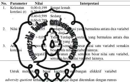 Tabel 3.3 Panduan interpretasi hasil uji hipotesis 