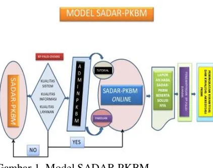 Gambar 1. Model SADAR PKBM 