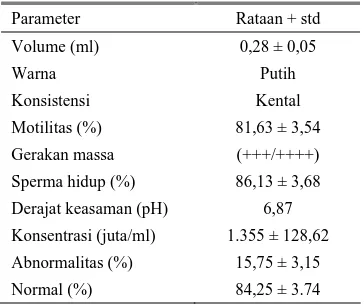 Tabel 1. Hasil evaluasi makroskopis dan mikroskopis semen segar ayam Kampung 