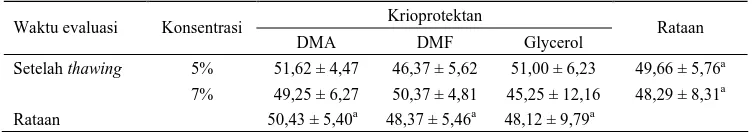 Tabel 5. Rataan persentase motilitas spermatozoa setelah thawing