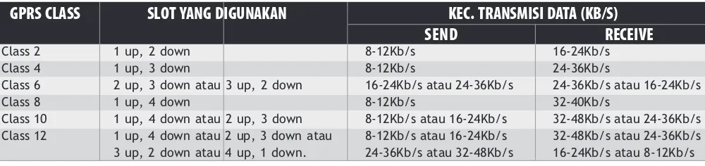 Tabel Komparasi GSM vs CDMA.
