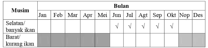 Tabel  12  Musim ikan di PPN Palabuhanratu 