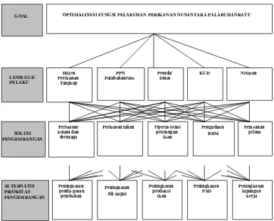 Gambar 5  Bentuk proses hierarki analitik yang akan ditentukan untuk pengembangan   PPN Palabuhanratu